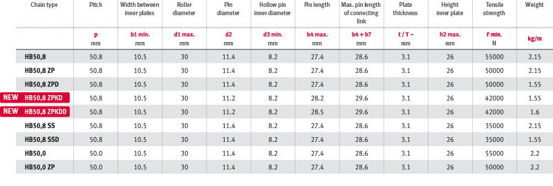 Iwis ELITE HB50.8-as csőcsapos láncok változatai