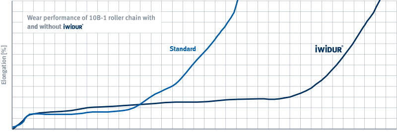 IWIDUR® kenés - összehasonlító ábra