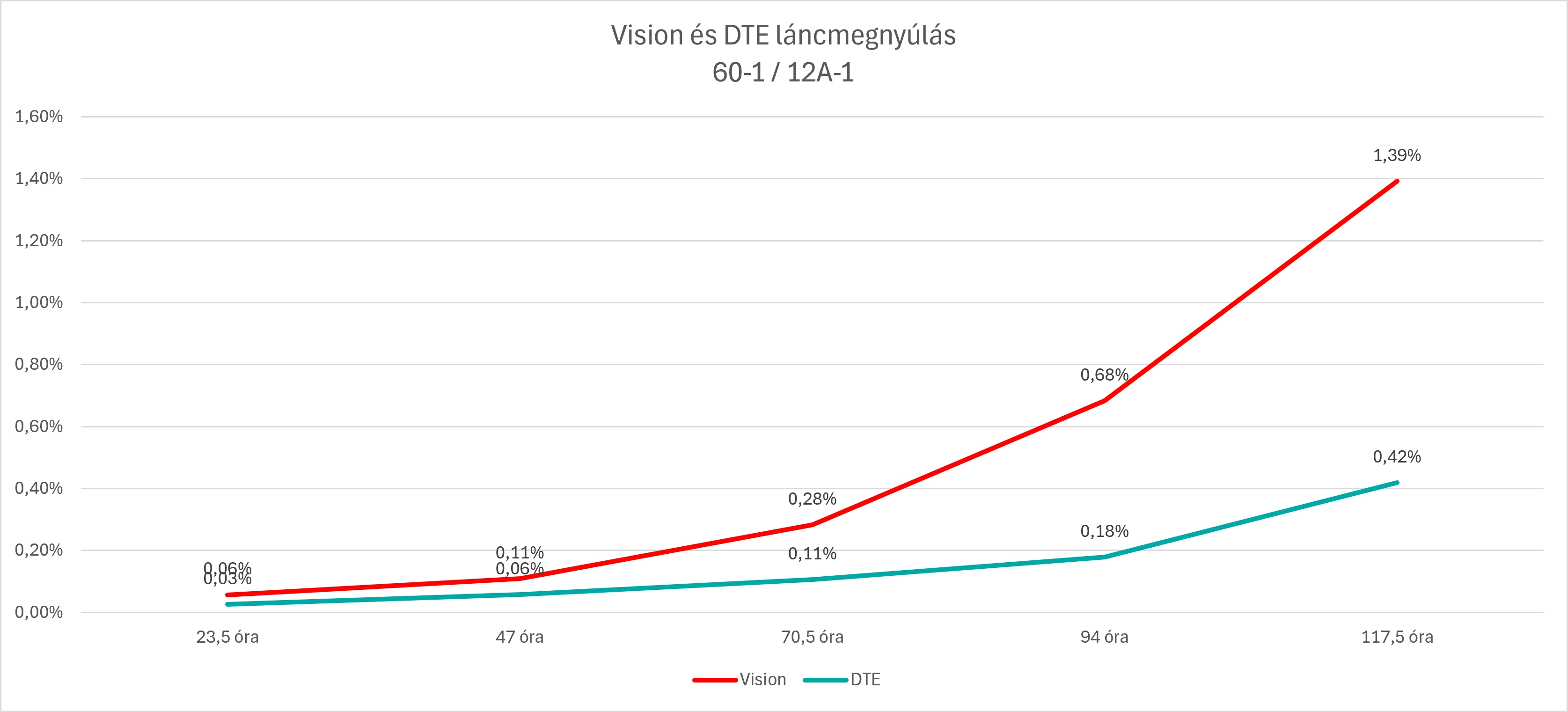 Vision &eacute;s DTE l&aacute;ncmegny&uacute;l&aacute;s 60-1 / 12A-1