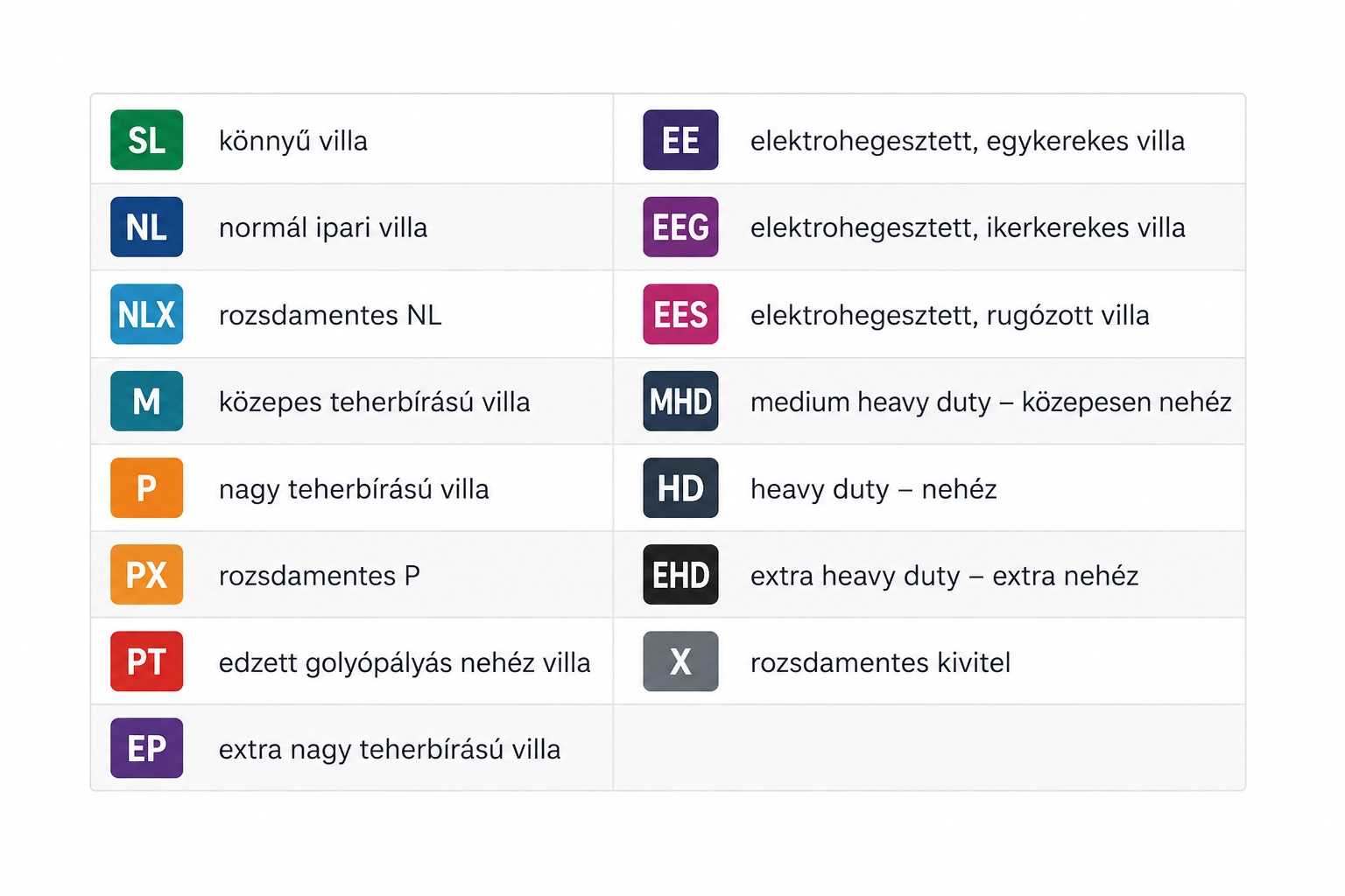 Ipari kerékvillák típusainak jelmagyarázata